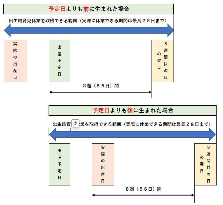 出生時育児休業を取得できる、子の出生後８週間についての説明図