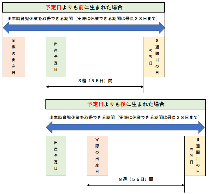出生時育児休業を取得できる、子の出生後８週間についての説明図