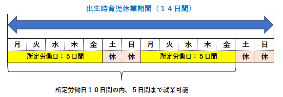 出生時育児休業期間中に就業可能な日数についての図