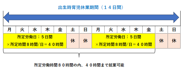 出生時育児休業期間中に就業可能な時間数についての図
