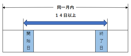 同一月内に１４日以上育児休業する場合の図（社会保険料免除要件）