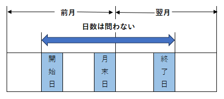 月末日を跨いで（出生時）育児休業を取得した場合の図