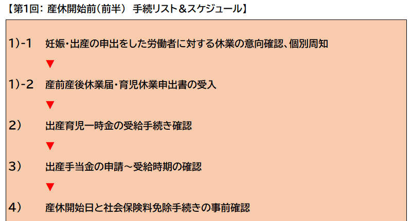 第１回：産休開始前（前半）手続リスト＆スケジュール１－１から４