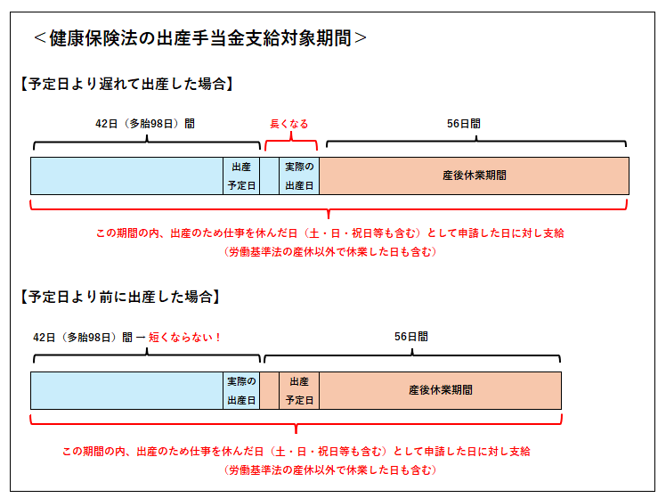 健康保険法の出産手当金支給対象期間、説明図