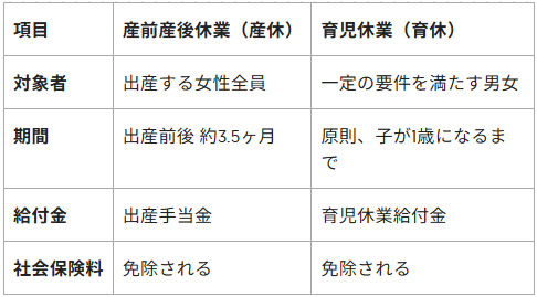 産休・育休制度内容の大まかな比較表