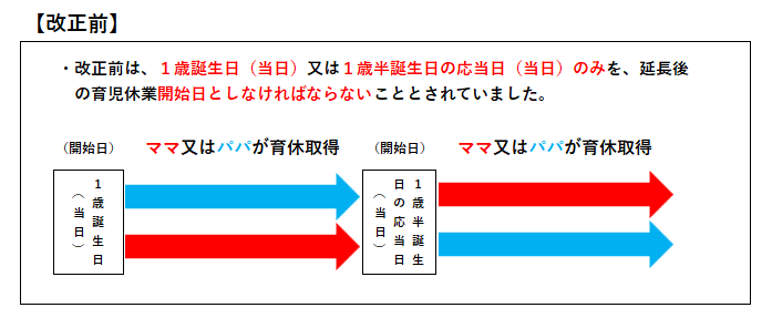 令和４年１０月１日育児介護休業法改正前に１歳以降の育児休業を夫婦で交代取得する場合の例（図）