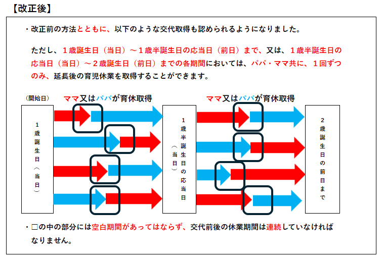 令和４年１０月１日育児介護休業法改正後に１歳以降の育児休業を夫婦で交代取得する場合の例（図）