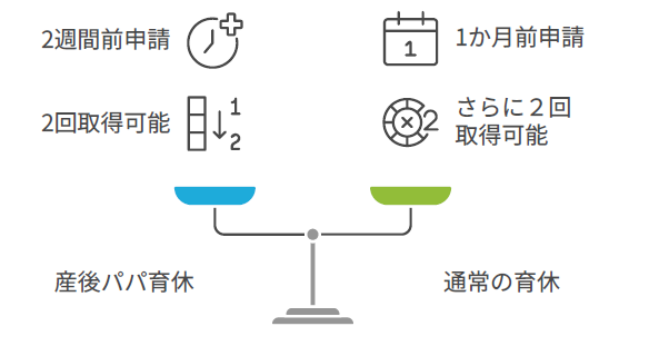 産後パパ育休と通常の育休比較図(申請タイミングと分割取得回数)